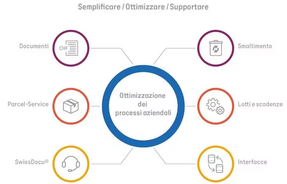 Processi aziendali