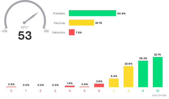 NPS - grafico