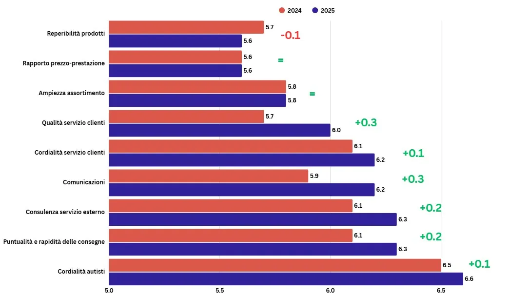 NPS - grafico